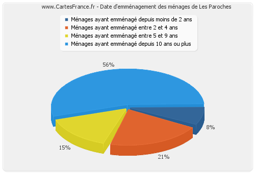 Date d'emménagement des ménages de Les Paroches